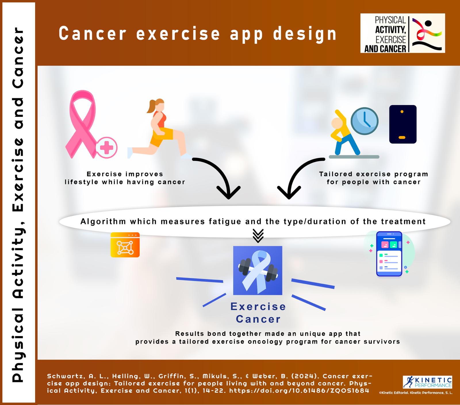 Cancer exercise app design: Tailored exercise for people living with and beyond cancer
